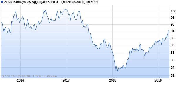 Performance des SPDR Barclays US Aggregate Bond UCITS ETF (EUR)