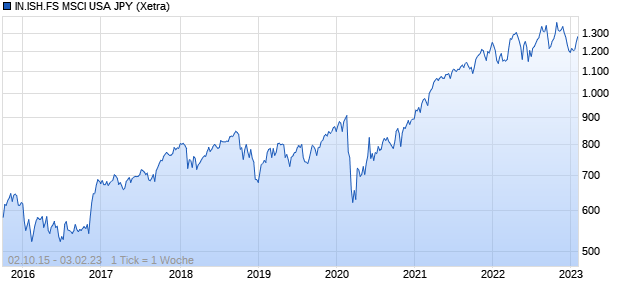 IN.ISH.FS MSCI USA JPY Chart