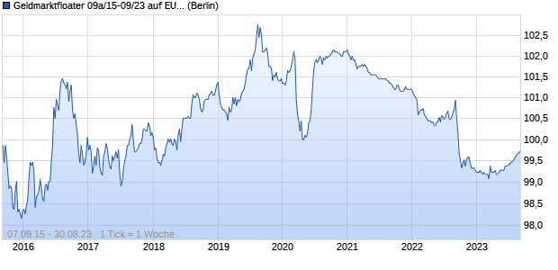 Geldmarktfloater 09a/15-09/23 auf EURIBOR 3M (WKN HLB2GW, ISIN DE000HLB2GW2) Chart