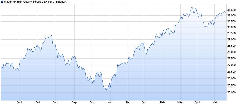 TraderFox High-Quality Stocks USA-Index Chart