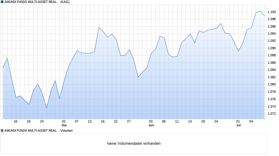 AMUNDI FUNDS MULTI-ASSET REAL RETURN - I EUR (C) Chart