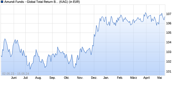 Performance des Amundi Funds - Global Total Return Bond G EUR (C) (WKN A14VVF, ISIN LU1253539917)