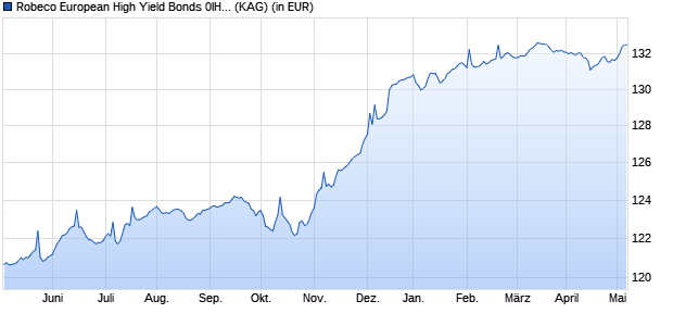 Performance des Robeco European High Yield Bonds 0IH EUR (WKN A14WFK, ISIN LU1040800143)