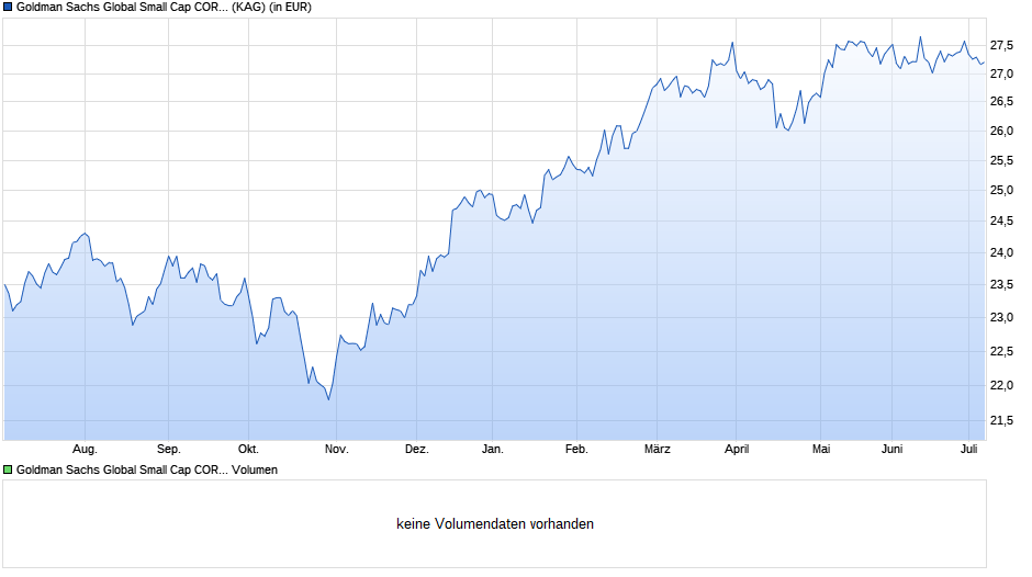 Goldman Sachs Global Small Cap CORE Equity Por. R GBP Snap Chart