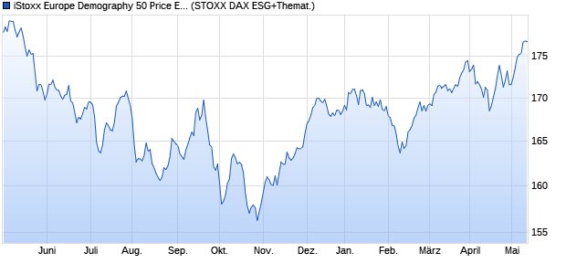 iStoxx Europe Demography 50 Price EUR Index Chart