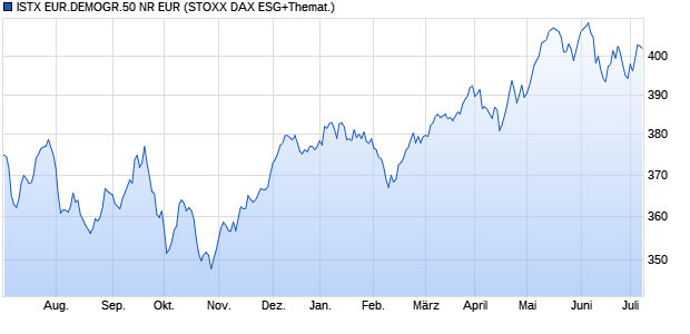 ISTX EUR.DEMOGR.50 NR EUR Chart