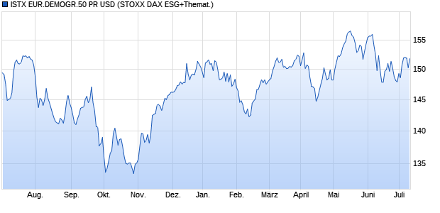 ISTX EUR.DEMOGR.50 PR USD Chart