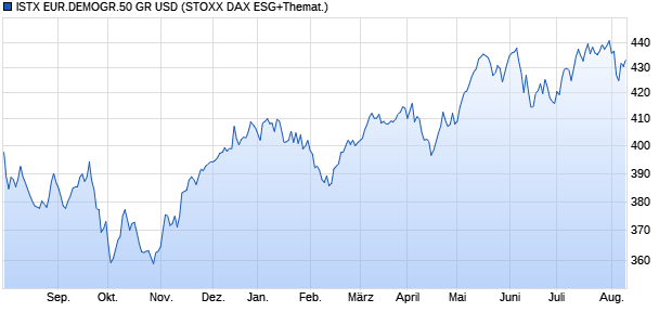 ISTX EUR.DEMOGR.50 GR USD Chart