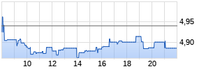 Rolls-Royce Holdings plc Realtime-Chart