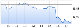 Rolls-Royce Holdings plc Chart