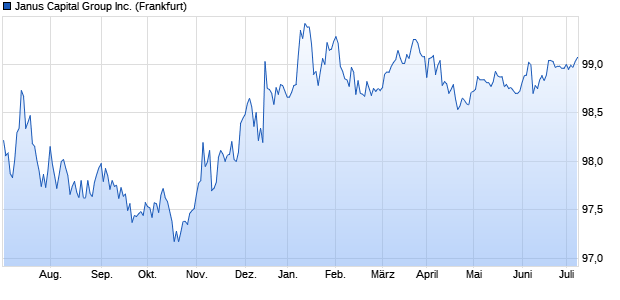 Janus Capital Group Inc. (WKN A1Z4Z1, ISIN US47102XAJ46) Chart