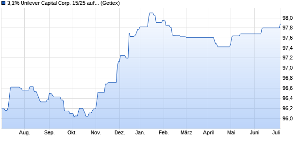 3,1% Unilever Capital Corp. 15/25 auf Festzins (WKN A1Z4WP, ISIN US904764AS64) Chart