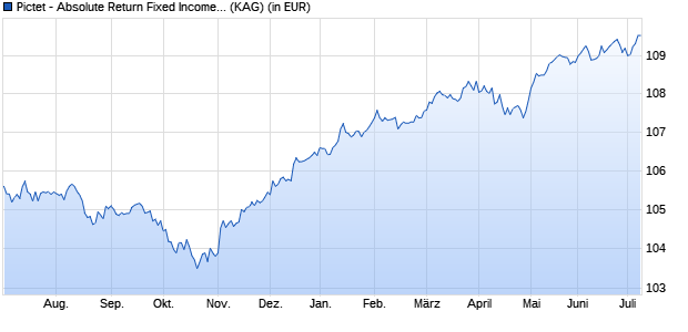 Performance des Pictet - Absolute Return Fixed Income HJ EUR (WKN A14WVG, ISIN LU1256216513)