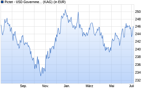 Performance des Pictet - USD Government Bonds-HP dy EUR (WKN A14WVK, ISIN LU1256216356)