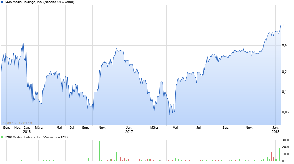 KSIX Media Holdings, Inc. Chart