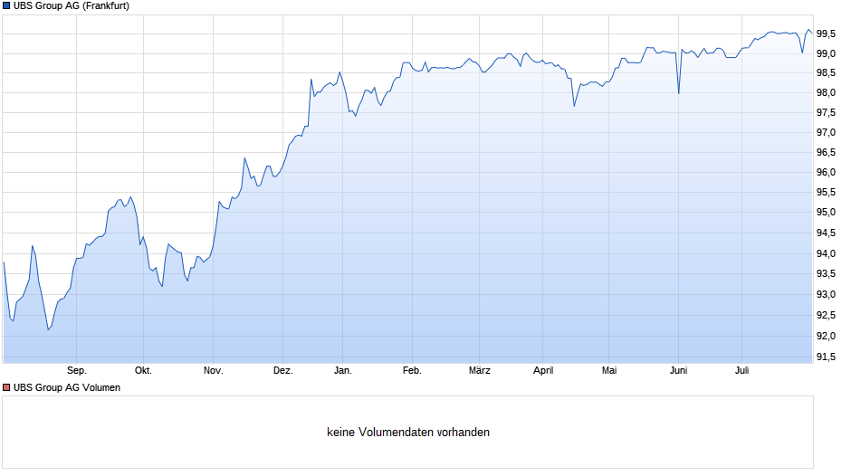 UBS Group Chart