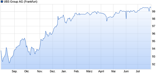UBS Group AG (WKN A1Z42Q, ISIN CH0286864027) Chart