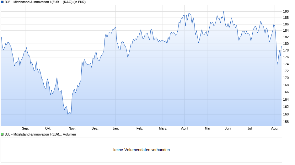 DJE - Mittelstand & Innovation I (EUR) Chart