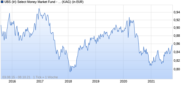 Performance des UBS (Irl) Select Money Market Fund - USD Investor (WKN A14UA7, ISIN IE00B3BQ0186)