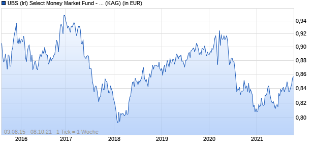Performance des UBS (Irl) Select Money Market Fund - USD M (WKN A14UA9, ISIN IE00BWWCPR92)