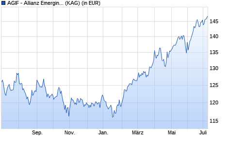 Performance des AGIF - Allianz Emerging Asia Equity - RT - EUR (WKN A14VUA, ISIN LU1254141333)