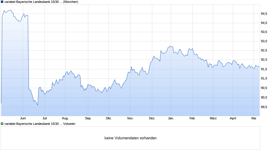 variabel Bayerische Landesbank 15/30 auf 10J EUR Swap Chart