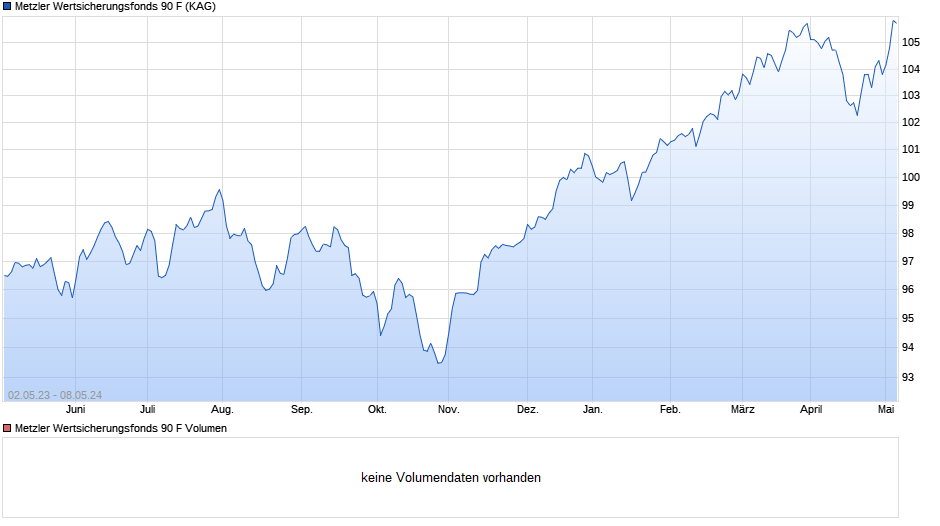 Metzler Wertsicherungsfonds 90 F Chart