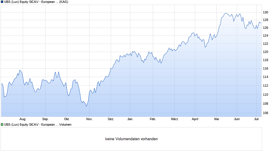 UBS (Lux) Equity SICAV - European High Dividend (EUR) Q-acc Chart
