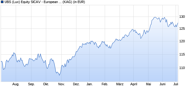 Performance des UBS (Lux) Equity SICAV - European High Dividend (EUR) Q-acc (WKN A14UMQ, ISIN LU0847997854)