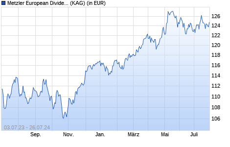Performance des Metzler European Dividend Sustainability A (WKN A14V5P, ISIN IE00BYY02855)