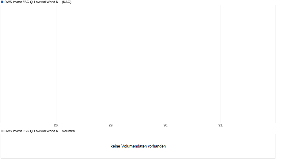 DWS Invest ESG Qi LowVol World ND Chart