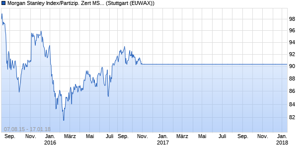 Morgan Stanley Index/Partizip. Zert MSCI World Index . (WKN MS0KR2, ISIN XS1138887689) Chart