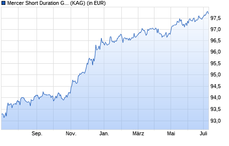 Performance des Mercer Short Duration Global Bond Fund 2 M3 EUR Hedged (WKN A14WY0, ISIN IE00BP3S8T06)