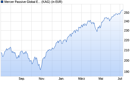 Performance des Mercer Passive Global Equity Fund M2 EUR Hedged (WKN A14WYX, ISIN IE00BGY64W57)