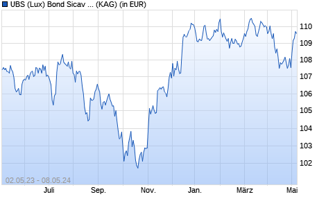 Performance des UBS (Lux) Bond Sicav - Global Dynamic (USD) (EUR hdg) Q-acc (WKN A14WP2, ISIN LU1240774601)