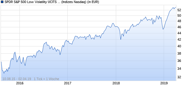Performance des SPDR S&P 500 Low Volatility UCITS ETF (CHF)