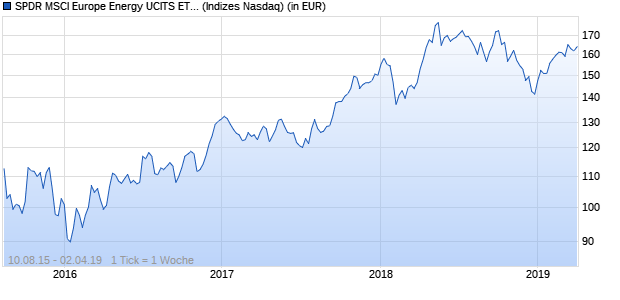 Performance des SPDR MSCI Europe Energy UCITS ETF (CHF)