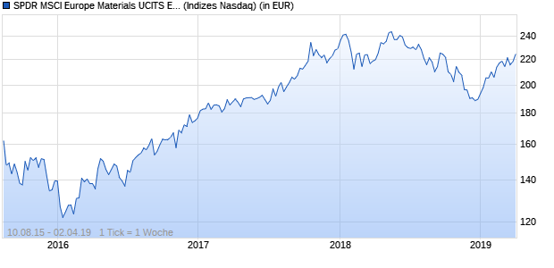 Performance des SPDR MSCI Europe Materials UCITS ETF (CHF)