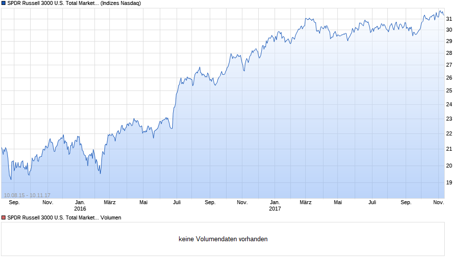 SPDR Russell 3000 U.S. Total Market UCITS ETF (GBP Chart