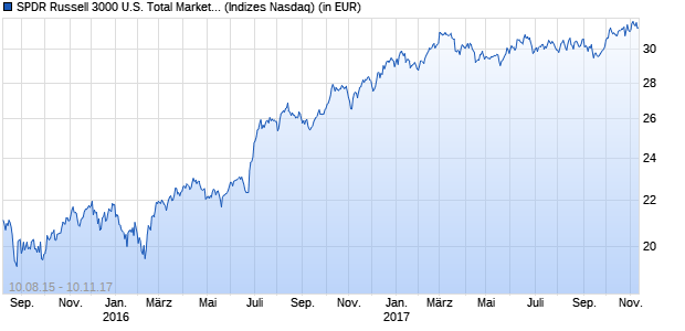 Performance des SPDR Russell 3000 U.S. Total Market UCITS ETF (GBP