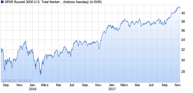 Performance des SPDR Russell 3000 U.S. Total Market UCITS ETF (CHF