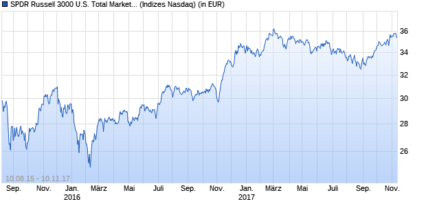 Performance des SPDR Russell 3000 U.S. Total Market UCITS ETF (EUR