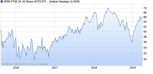 Performance des SPDR FTSE UK All Share UCITS ETF (CHF)