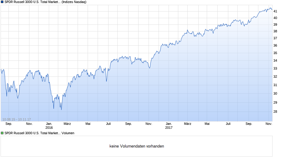SPDR Russell 3000 U.S. Total Market UCITS ETF Chart