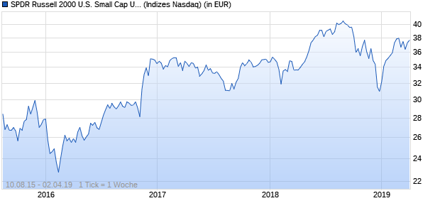Performance des SPDR Russell 2000 U.S. Small Cap UCITS ETF (EUR)
