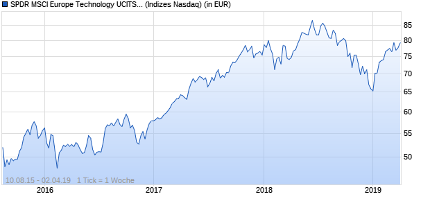 Performance des SPDR MSCI Europe Technology UCITS ETF (CHF)
