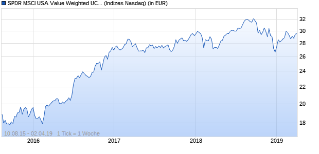 Performance des SPDR MSCI USA Value Weighted UCITS ETF (GBP)
