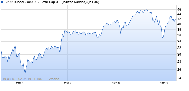 Performance des SPDR Russell 2000 U.S. Small Cap UCITS ETF (CHF)