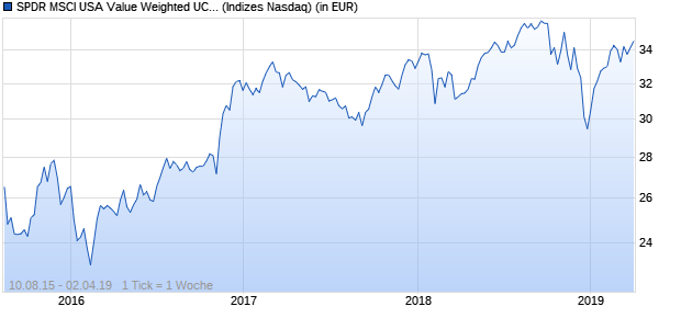 Performance des SPDR MSCI USA Value Weighted UCITS ETF (EUR)