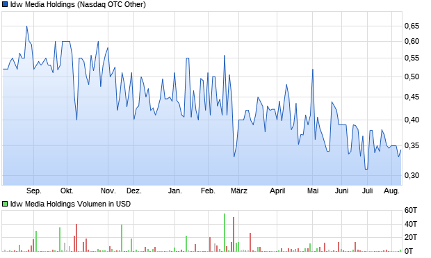 Idw Media Holdings Aktie Chart